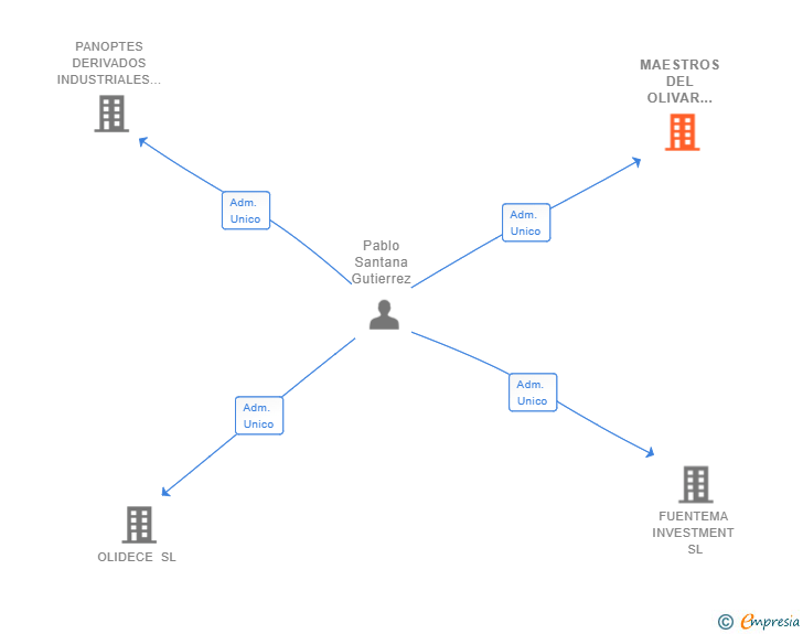 Vinculaciones societarias de MAESTROS DEL OLIVAR 1492 SL