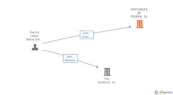 Vinculaciones societarias de HISTORIAS DE TIERRA SL