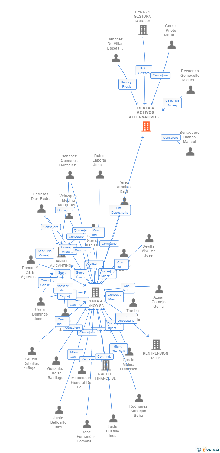 Vinculaciones societarias de RENTA 4 ACTIVOS ALTERNATIVOS 3 SCR SA