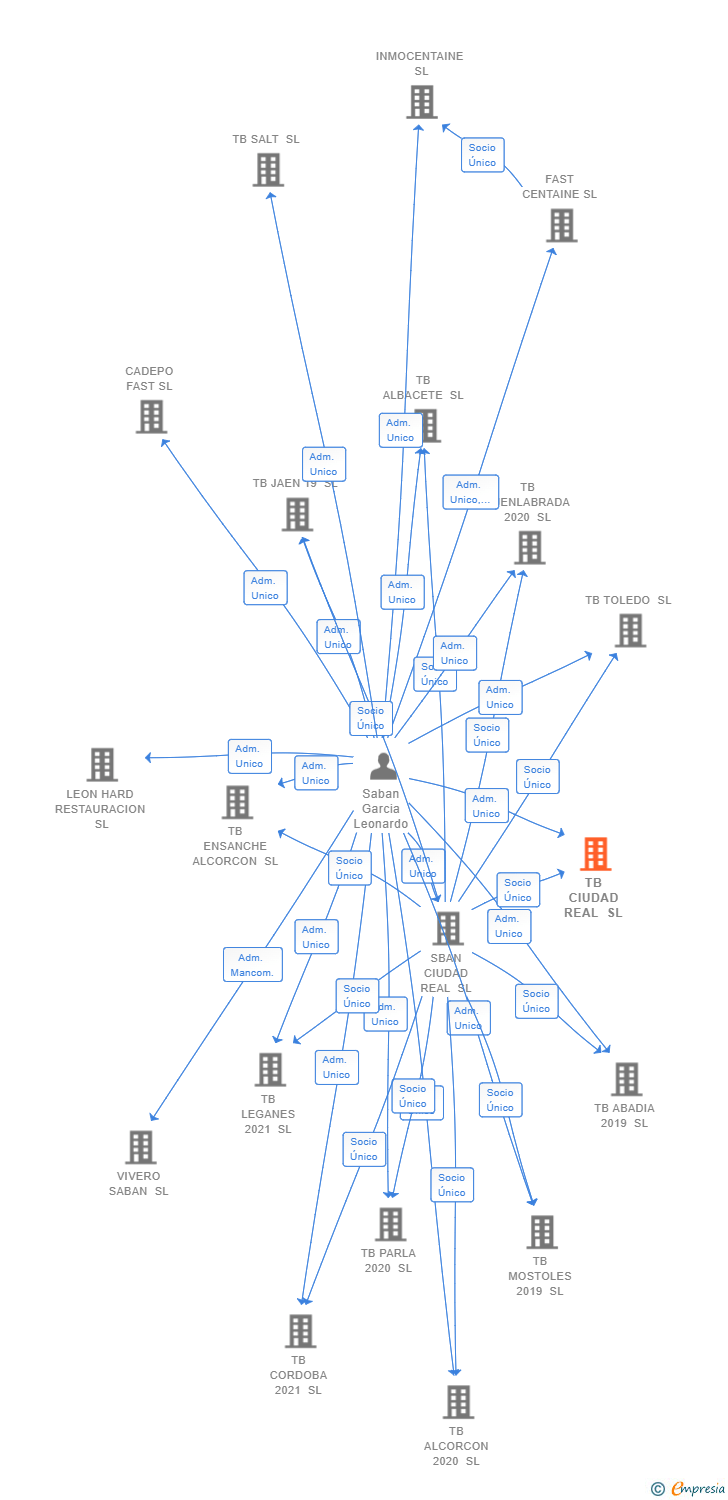 Vinculaciones societarias de TB CIUDAD REAL SL (EXTINGUIDA)