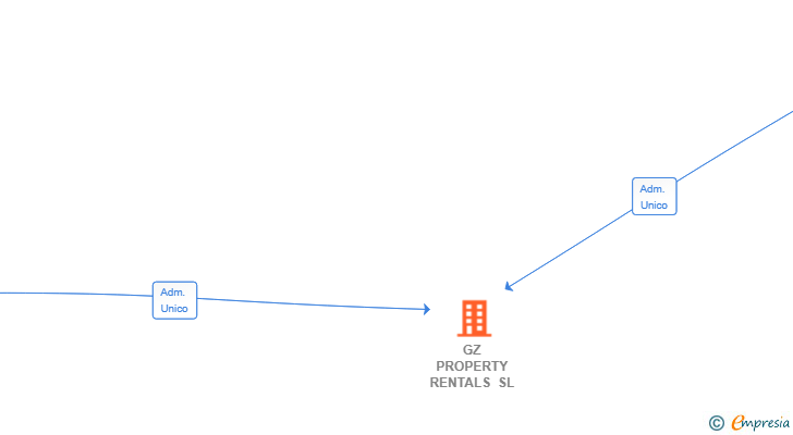 Vinculaciones societarias de GZ PROPERTY RENTALS SL