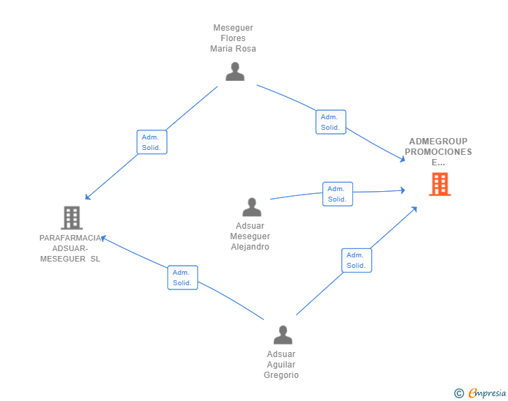 Vinculaciones societarias de ADMEGROUP PROMOCIONES E INVERSIONES SL