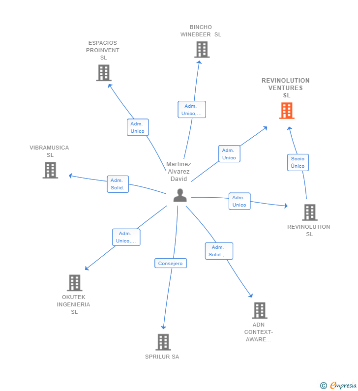 Vinculaciones societarias de REVINOLUTION VENTURES SL