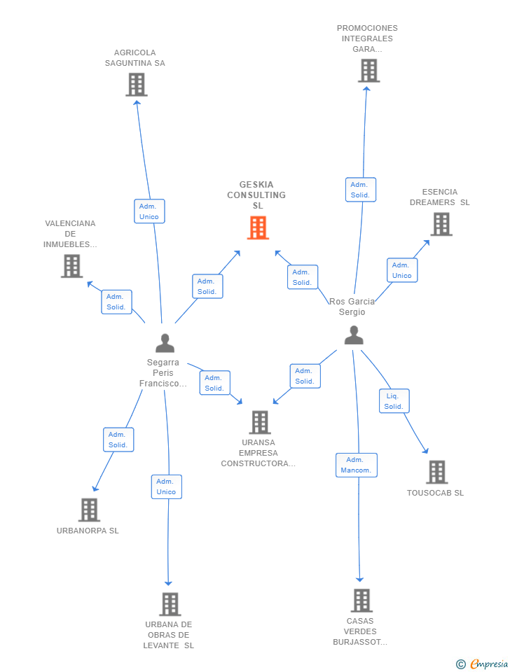 Vinculaciones societarias de GESKIA CONSULTING SL