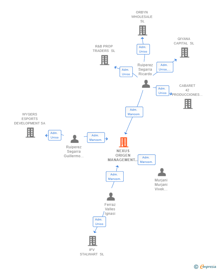 Vinculaciones societarias de NEXUS ORIGEN MANAGEMENT SL