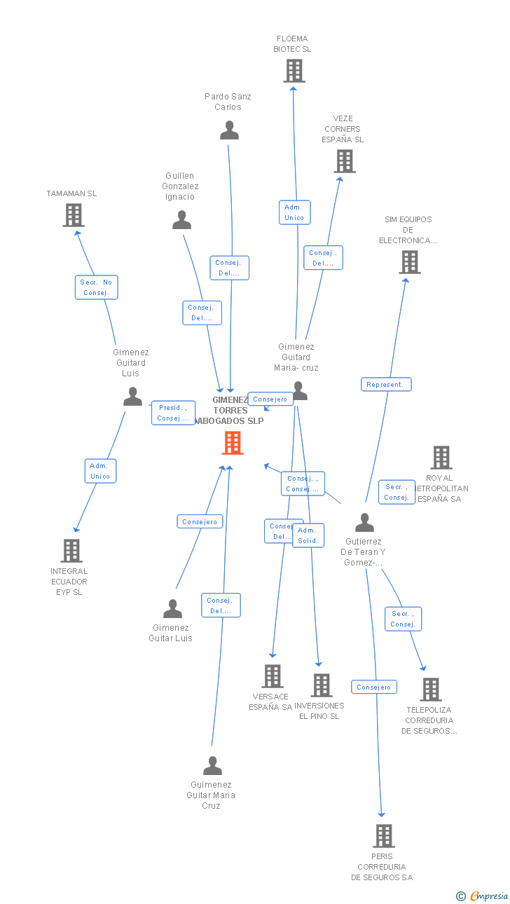 Vinculaciones societarias de GIMENEZ TORRES ABOGADOS SLP