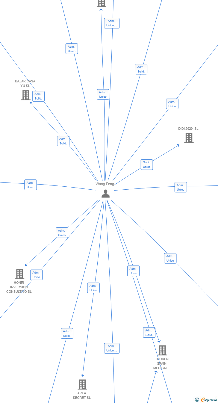 Vinculaciones societarias de RUNFA NAVARRA SL