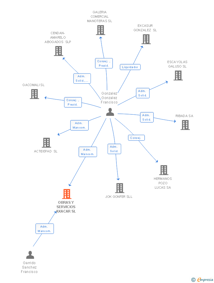 Vinculaciones societarias de OBRAS Y SERVICIOS AXACAR SL