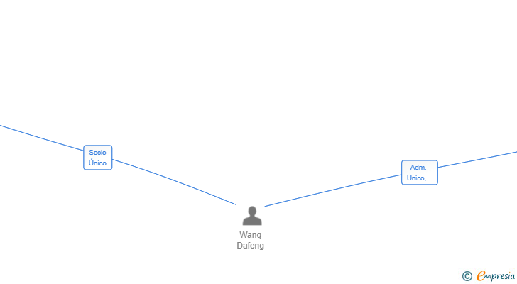 Vinculaciones societarias de KELOMR SL