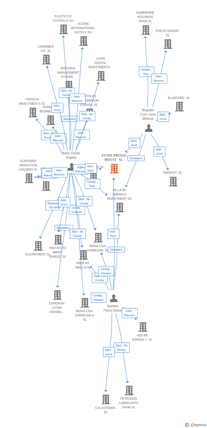 Vinculaciones societarias de YSONUT HEALTH SCIENCE GROUP SL