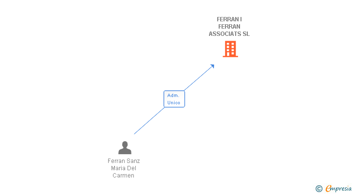 Vinculaciones societarias de FERRAN I FERRAN ASSOCIATS SL
