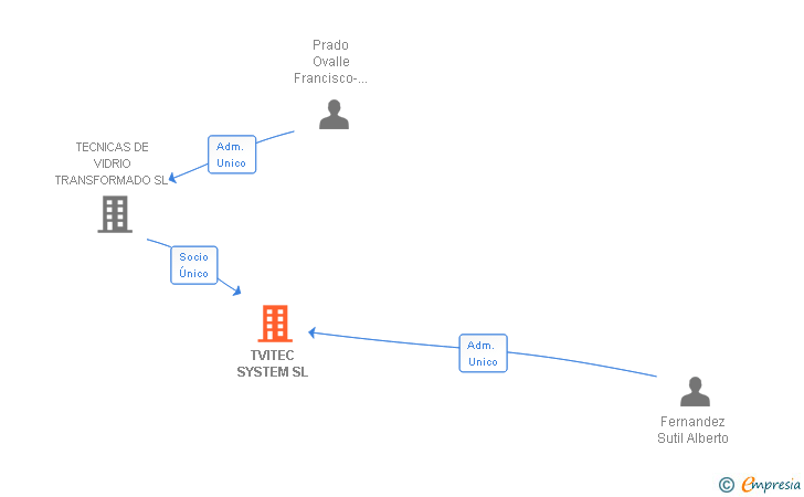 Vinculaciones societarias de EUROSYSTEMAS TEF SL
