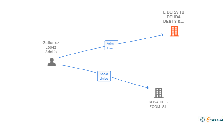 Vinculaciones societarias de LIBERA TU DEUDA DEBTS & RECOVERIES SL