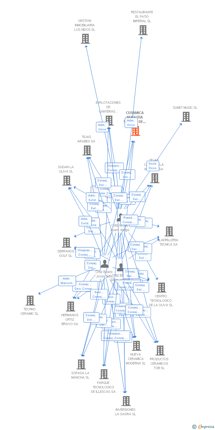 Vinculaciones societarias de CERAMICA NUESTRA SEÑORA DE LA OLIVA SA