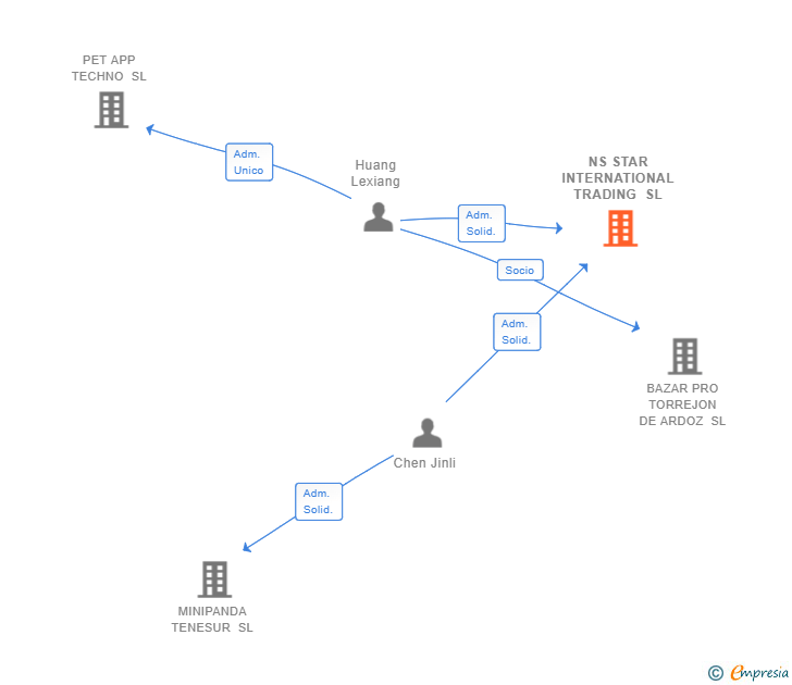 Vinculaciones societarias de NS STAR INTERNATIONAL TRADING SL