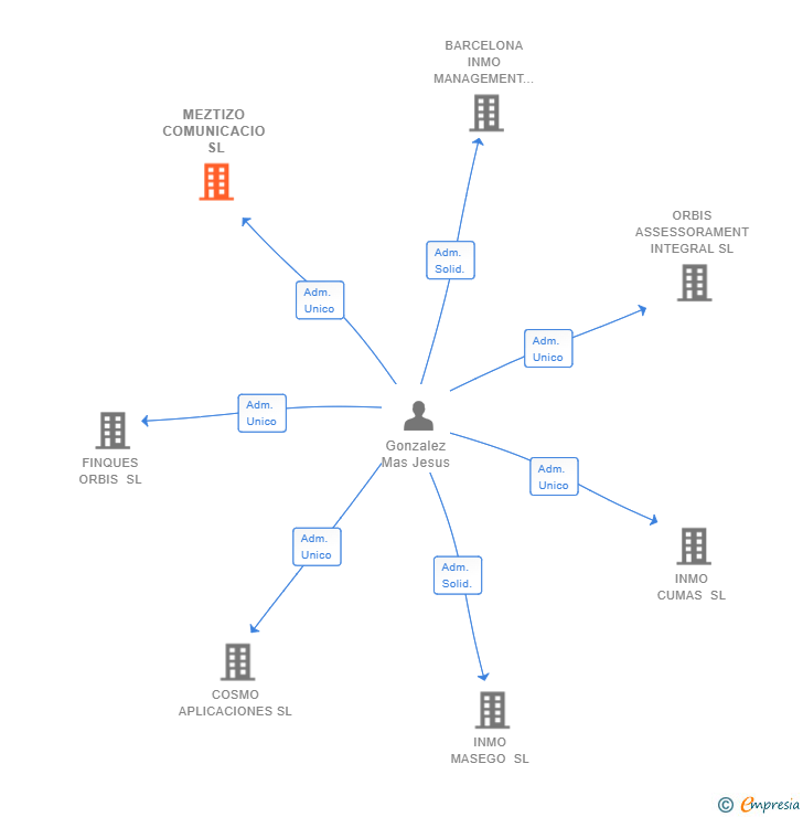 Vinculaciones societarias de MEZTIZO COMUNICACIO SL