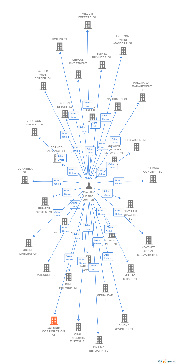 Vinculaciones societarias de COLUMB CORPORATION SL