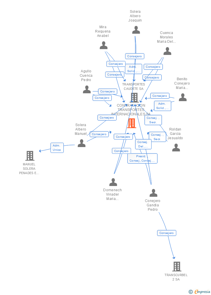 Vinculaciones societarias de CONTRATACION TRANSPORTES INTERNACIONALES SA