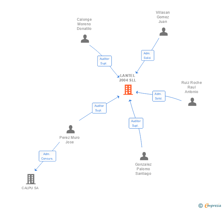 Vinculaciones societarias de LANTEL 2004 SLL