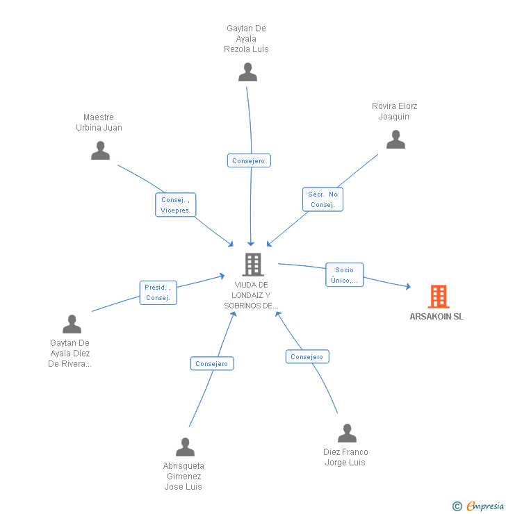 Vinculaciones societarias de ARSAKOIN SL