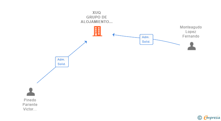 Vinculaciones societarias de XUQ GRUPO DE ALOJAMIENTO TURISTICO SL