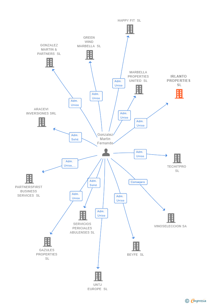 Vinculaciones societarias de IRLANTO PROPERTIES SL