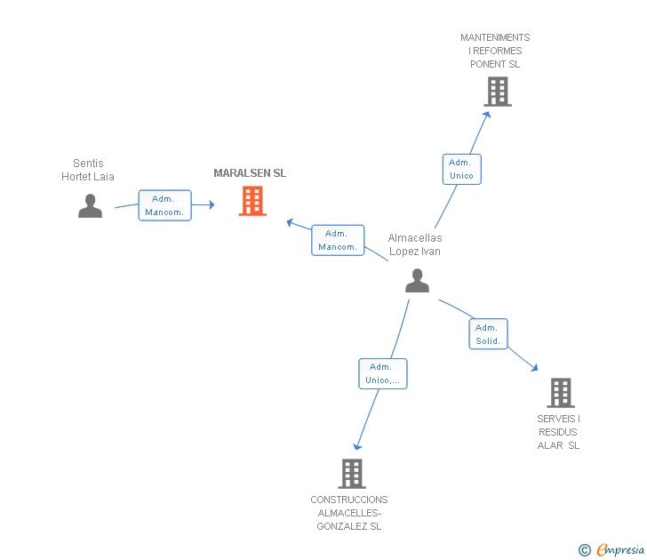 Vinculaciones societarias de MARALSEN SL