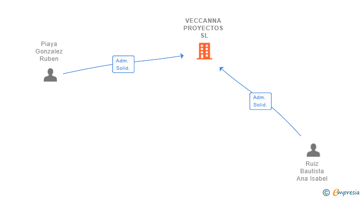 Vinculaciones societarias de VECCANNA PROYECTOS SL