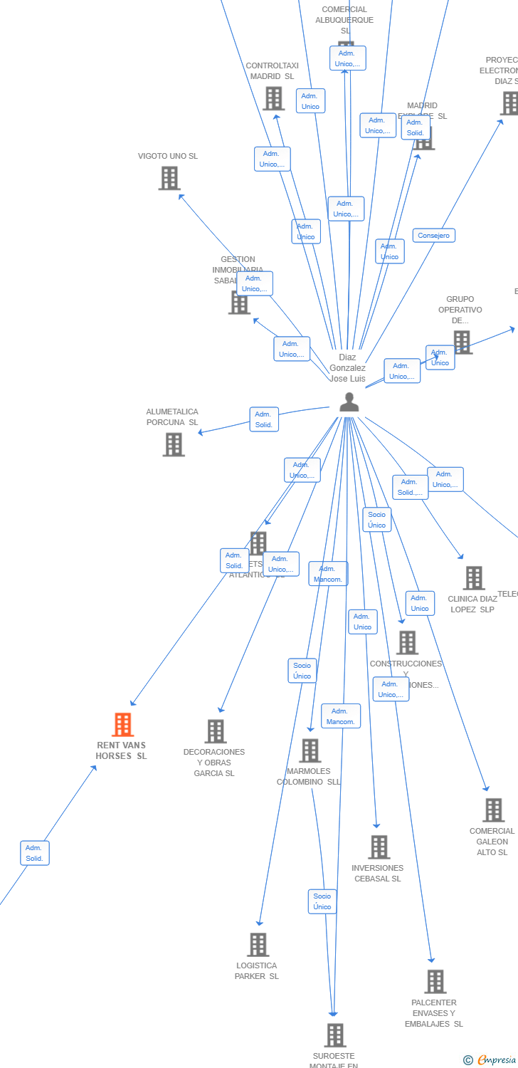 Vinculaciones societarias de RENT VANS HORSES SL