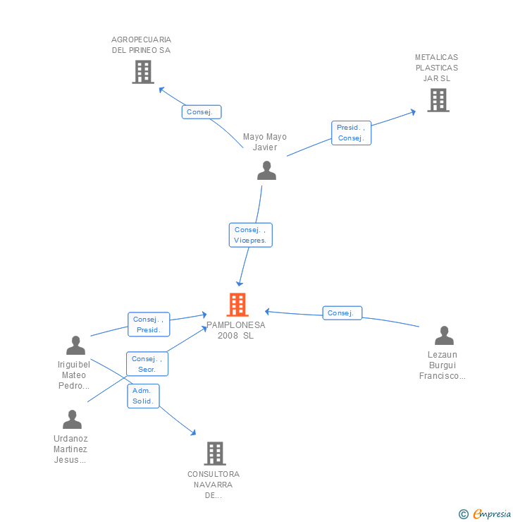 Vinculaciones societarias de PAMPLONESA 2008 SL