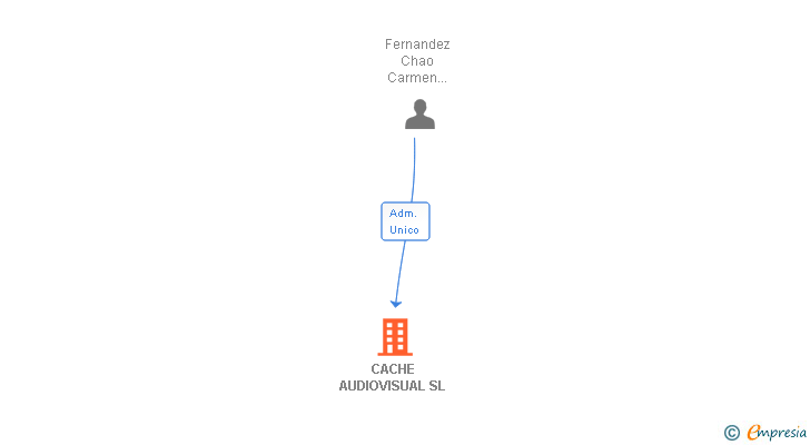 Vinculaciones societarias de CACHE AUDIOVISUAL SL