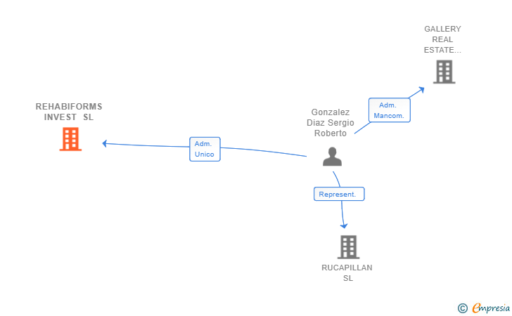 Vinculaciones societarias de REHABIFORMS INVEST SL