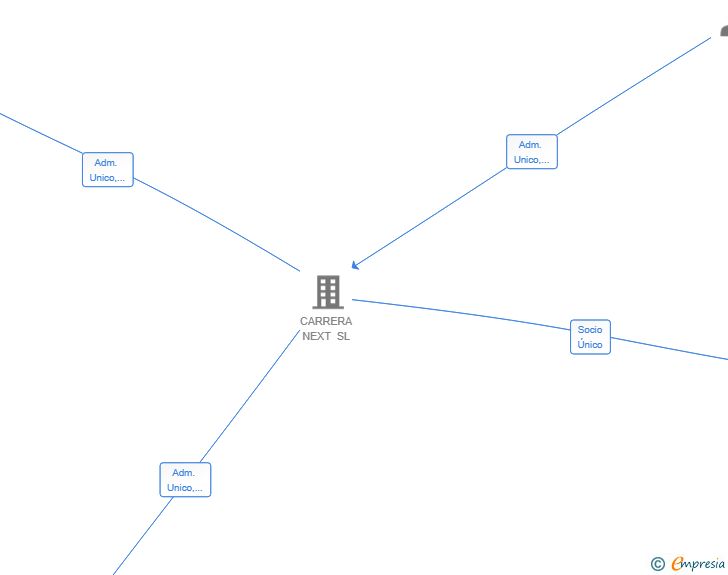 Vinculaciones societarias de SORAIN SERVICES & AUTOMATION SL