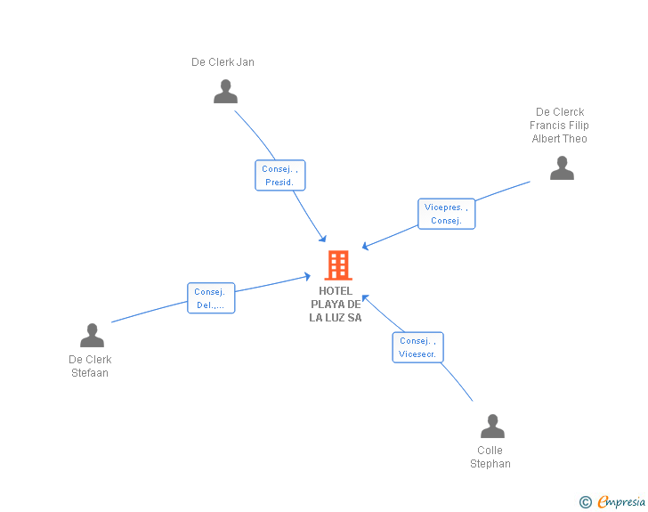 Vinculaciones societarias de HOTEL PLAYA DE LA LUZ SA