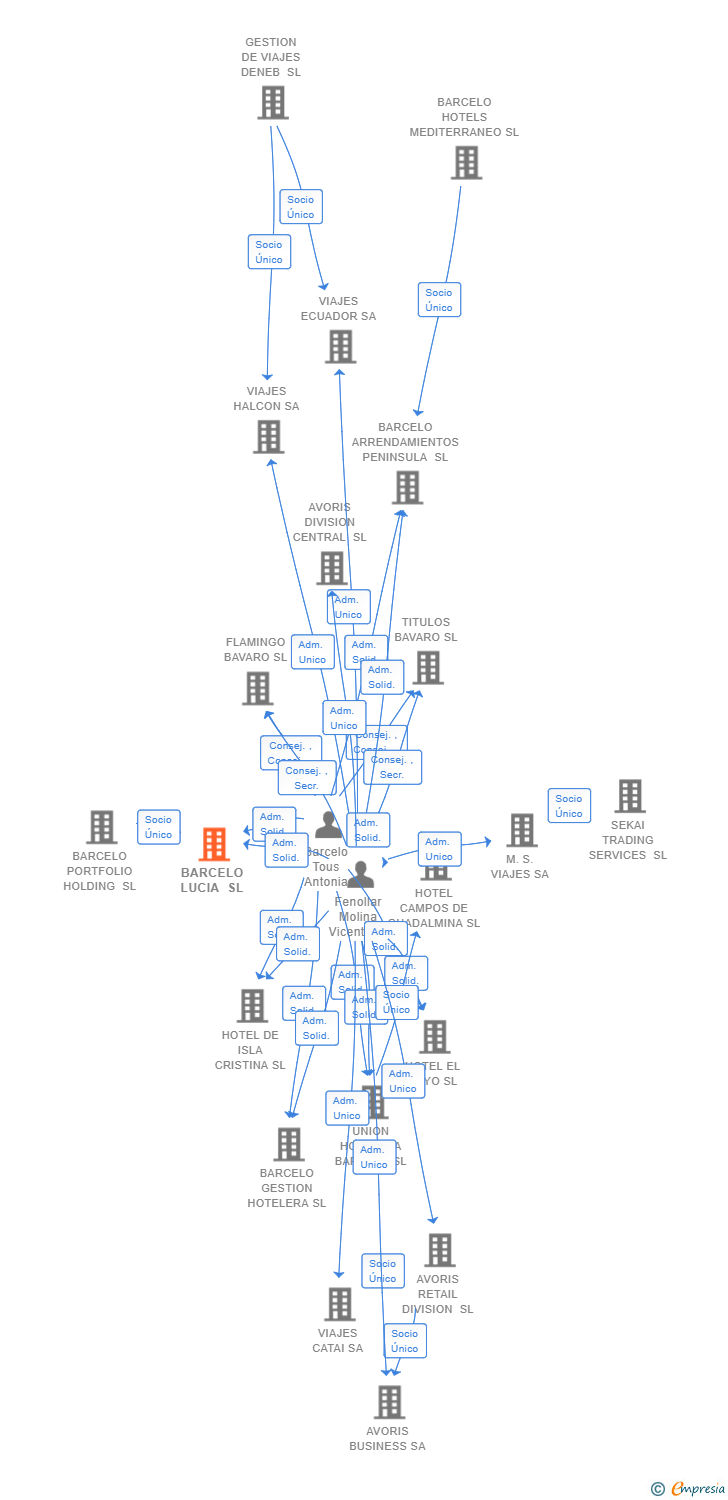 Vinculaciones societarias de BARCELO LUCIA SL
