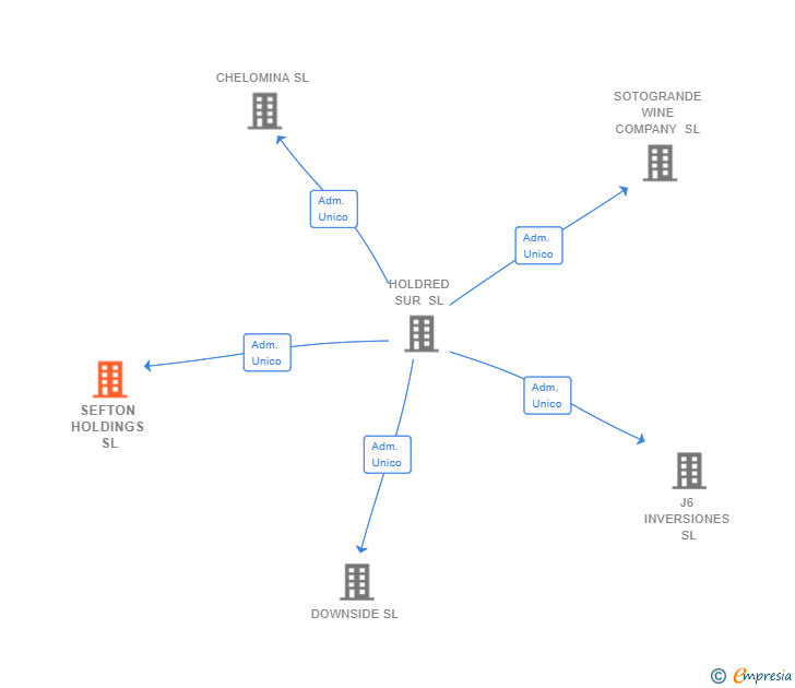 Vinculaciones societarias de SEFTON HOLDINGS SL
