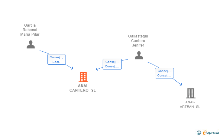 Vinculaciones societarias de ANAI CANTERO SL