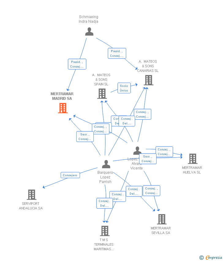 Vinculaciones societarias de MERTRAMAR MADRID SA