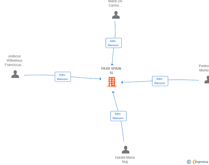 Vinculaciones societarias de PAX8 SPAIN SL