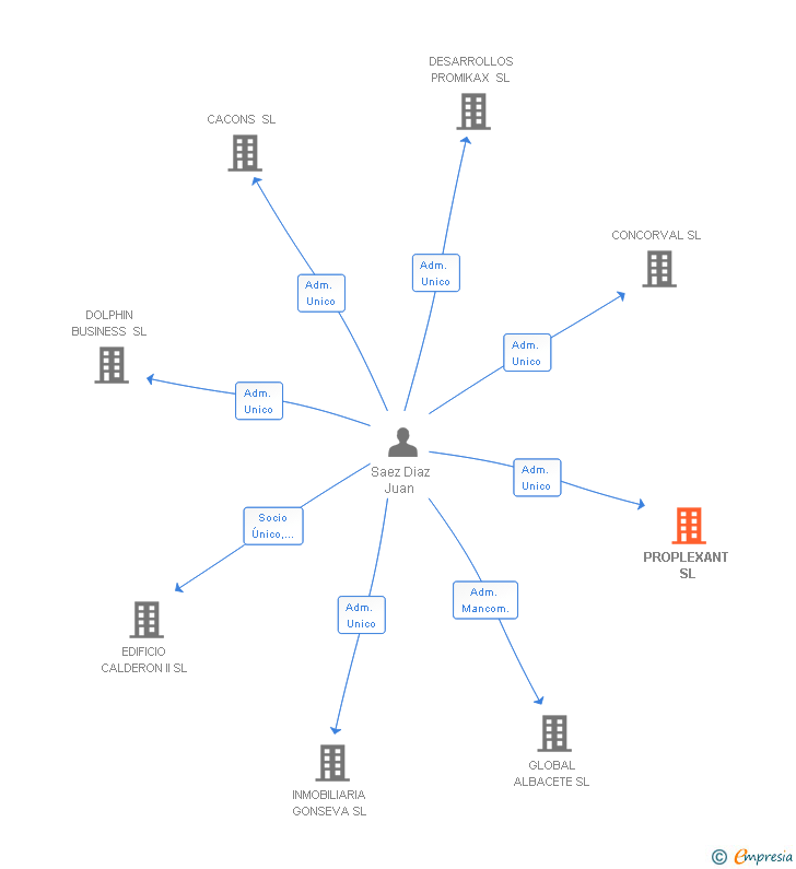 Vinculaciones societarias de PROPLEXANT SL