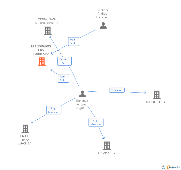 Vinculaciones societarias de ELABORADOS LAS TORRES SL