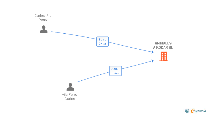 Vinculaciones societarias de ANIMALES A RODAR SL