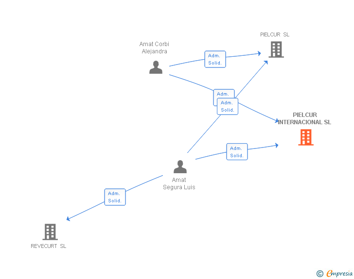 Vinculaciones societarias de PIELCUR INTERNACIONAL SL
