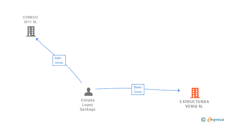 Vinculaciones societarias de ESTRUCTURAS VERGI SL