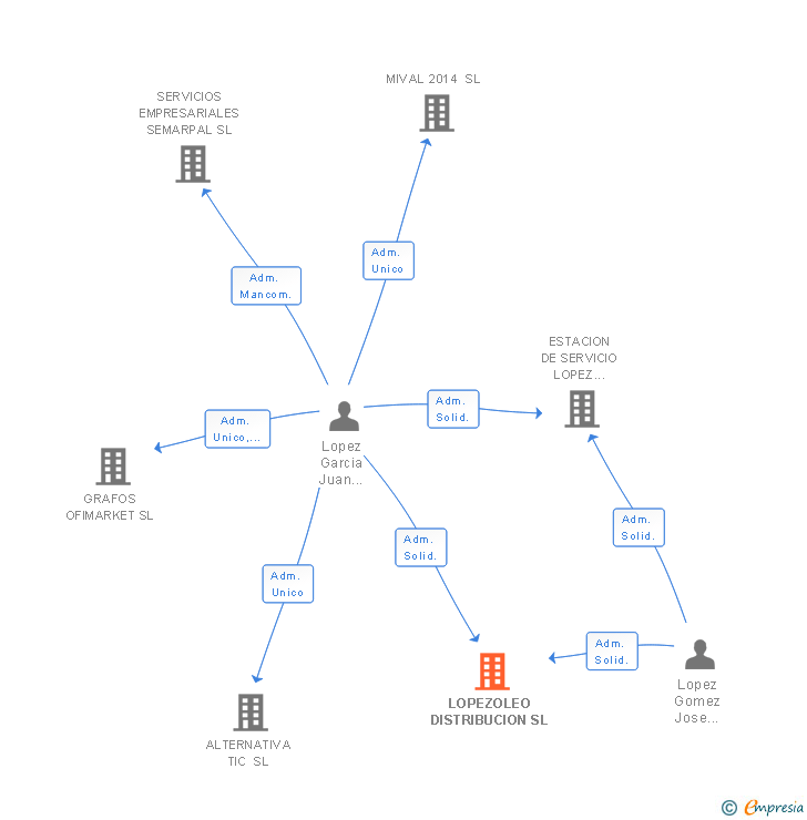 Vinculaciones societarias de LOPEZOLEO DISTRIBUCION SL