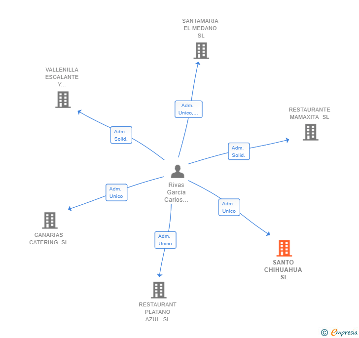 Vinculaciones societarias de SANTO CHIHUAHUA SL