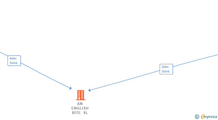 Vinculaciones societarias de AN ENGLISH BITE SL