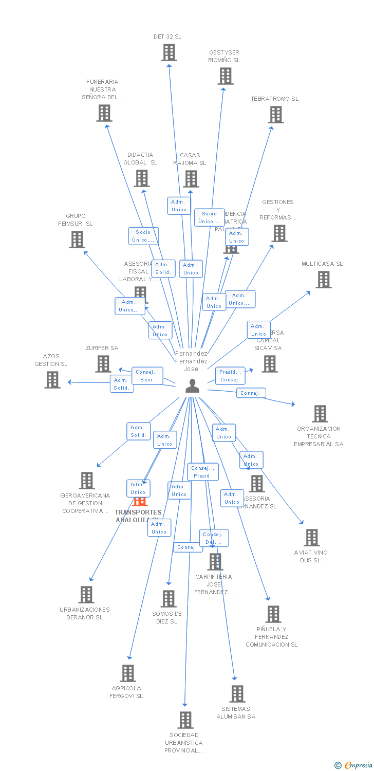 Vinculaciones societarias de TRANSPORTES ABALOUTA SL