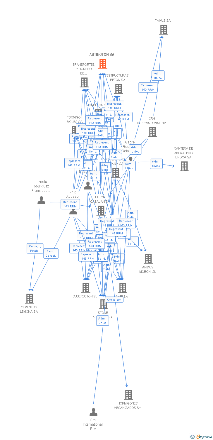 Vinculaciones societarias de ASTINGTON SA