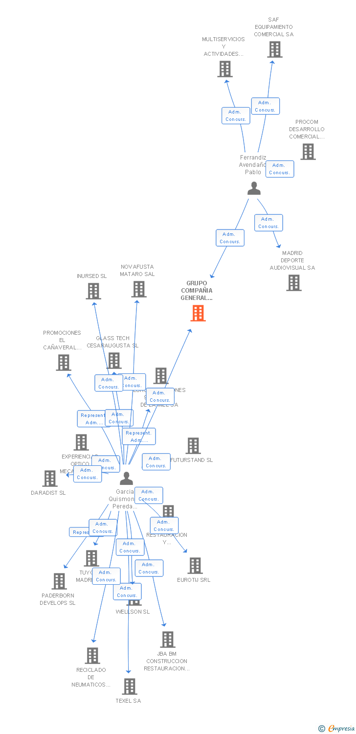 Vinculaciones societarias de GRUPO COMPAÑIA GENERAL DE CARBONES SA